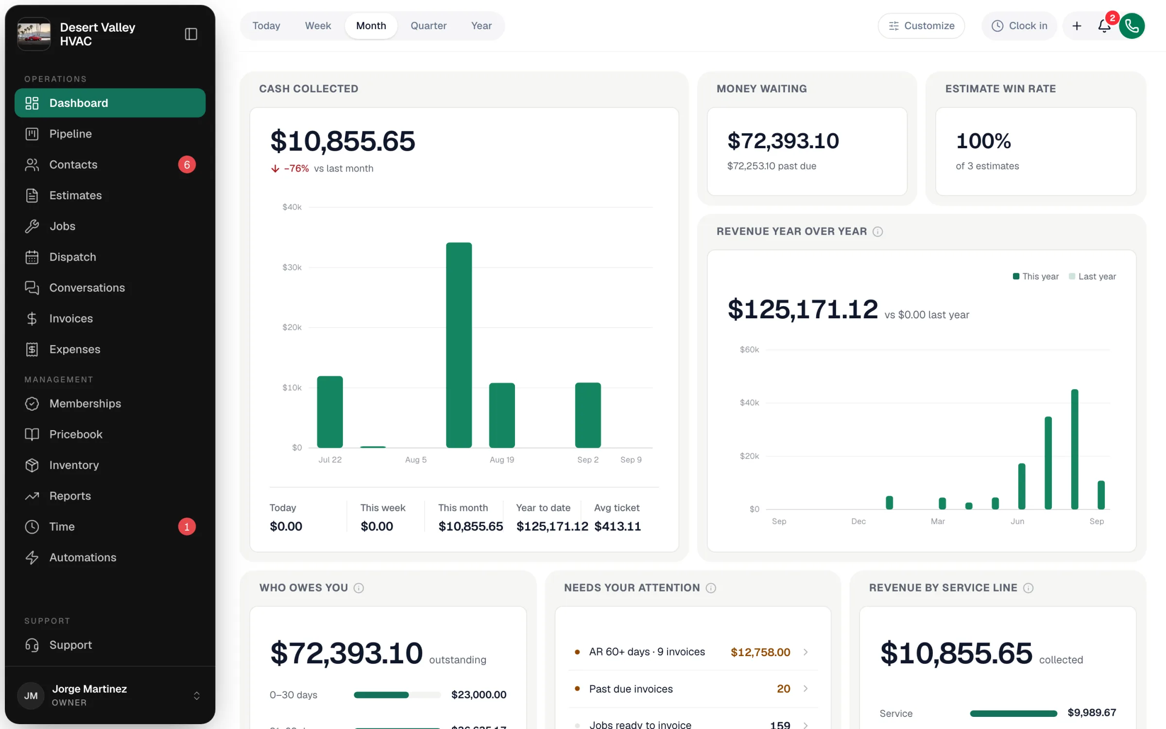 The dashboard with Cash collected, Money waiting, Estimate win rate, and Revenue year over year cards