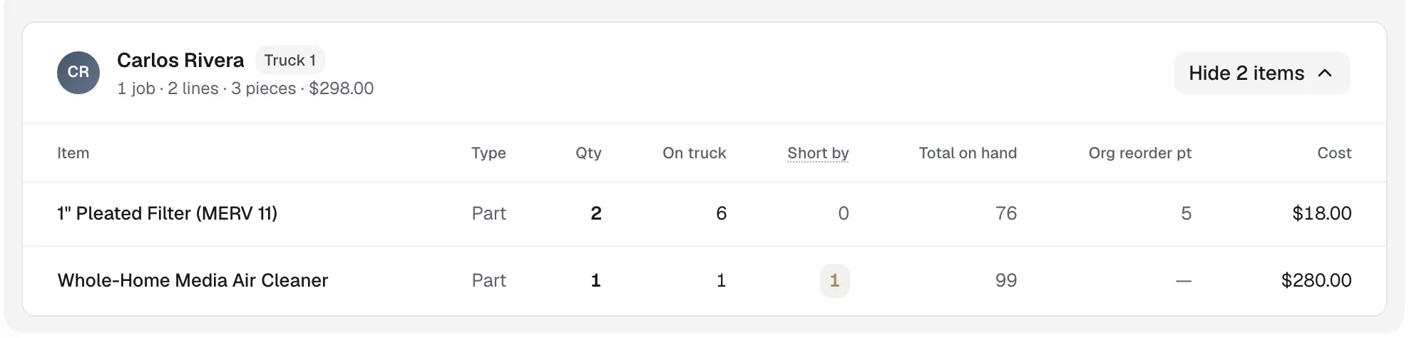 Truck restock report with one tech's section headed by their truck name and the On truck, Short by and Total on hand columns