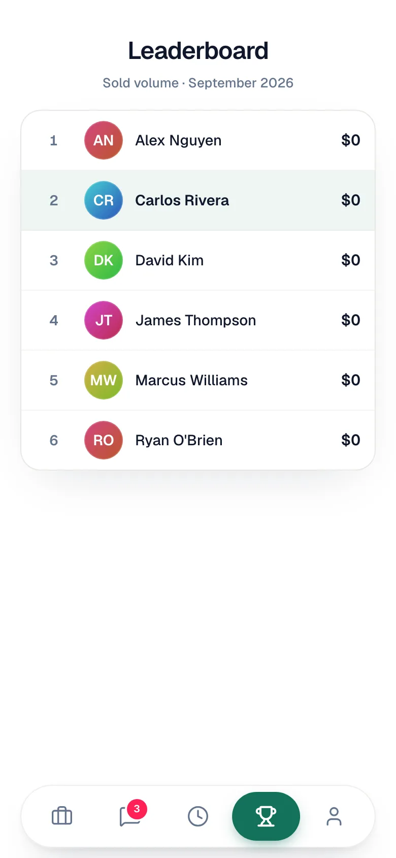 Leaderboard screen in the tech app ranking technicians by sold volume for the month