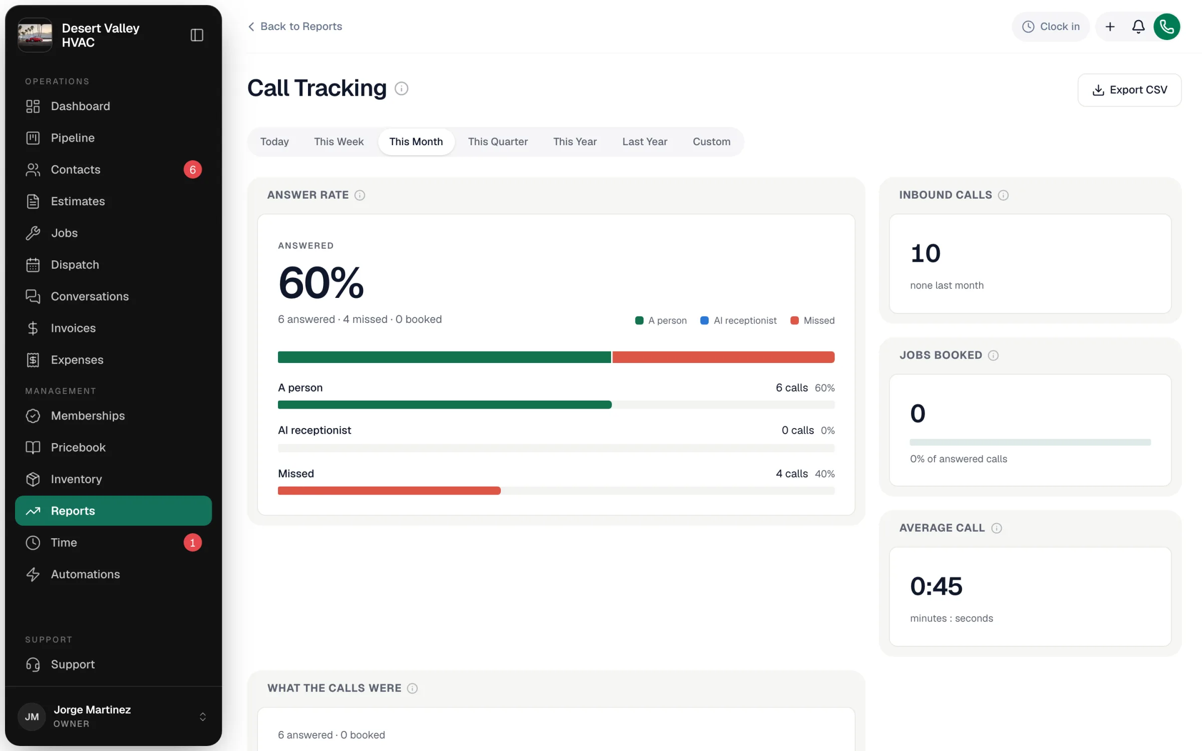 Call Tracking report with answer rate split into a person, AI receptionist and missed, plus inbound calls, jobs booked and average call