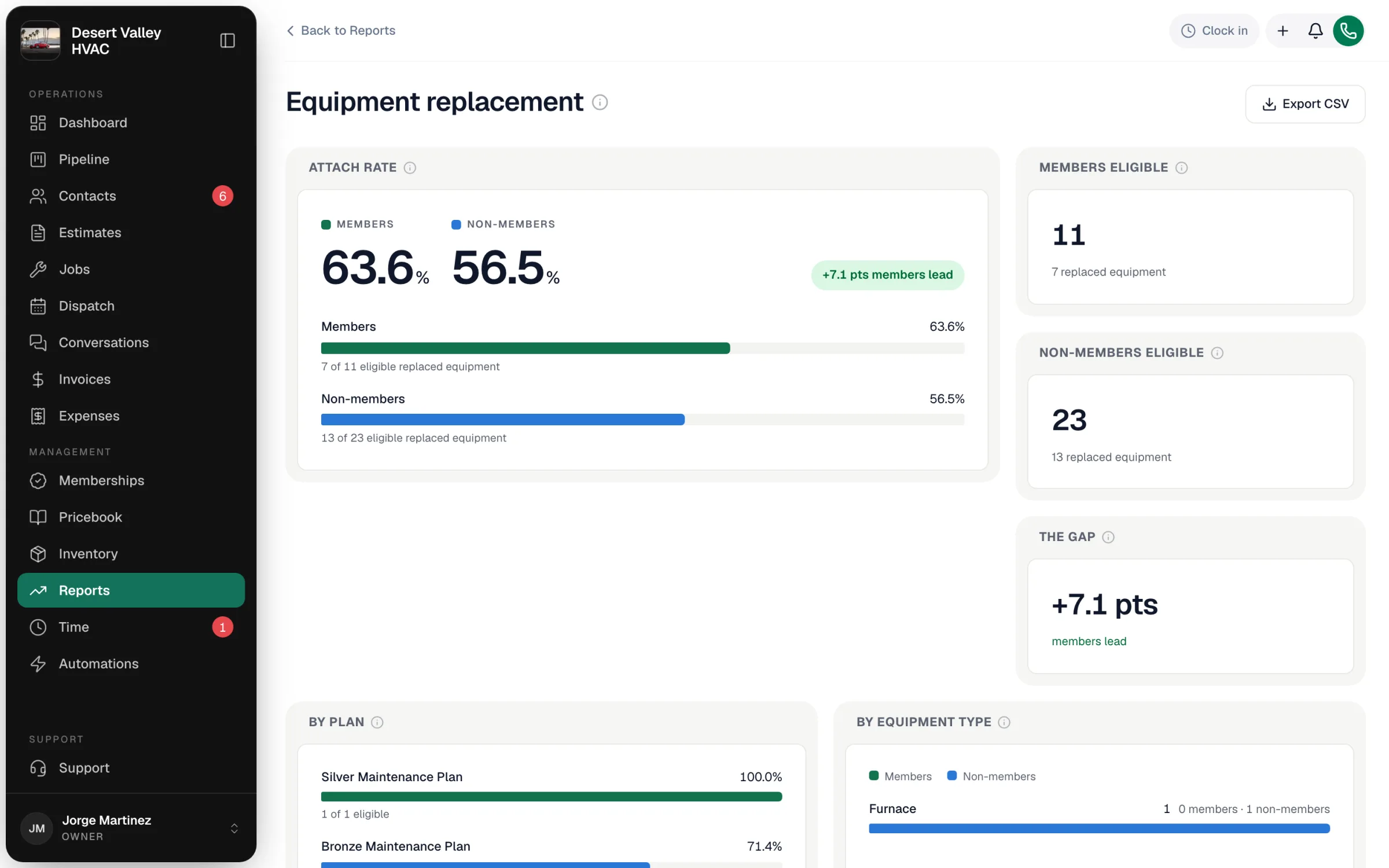Equipment replacement report comparing the member and non-member attach rates, with members eligible, non-members eligible and the gap