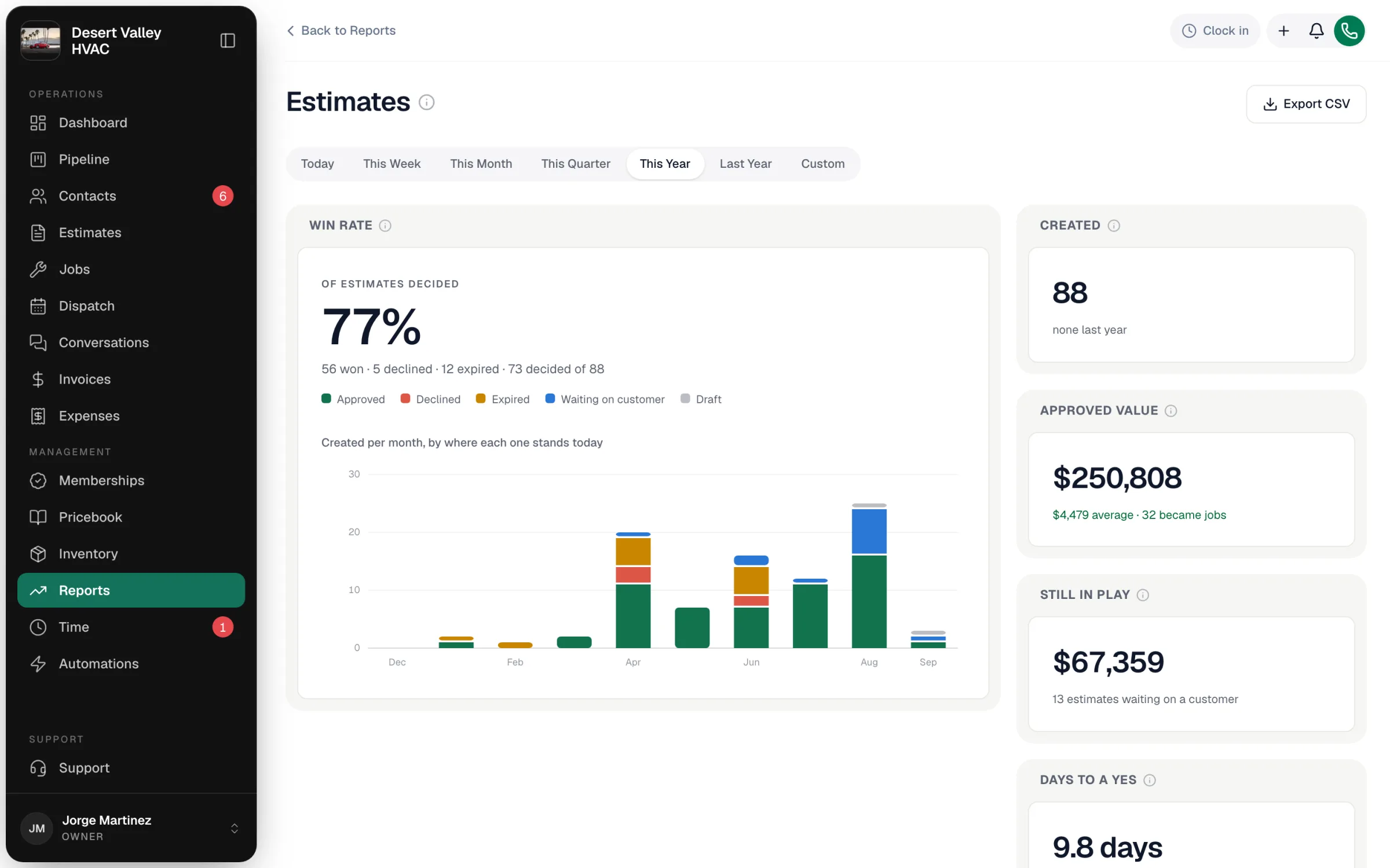 Estimates report for This Year with win rate, estimates created per month by outcome, approved value and still in play