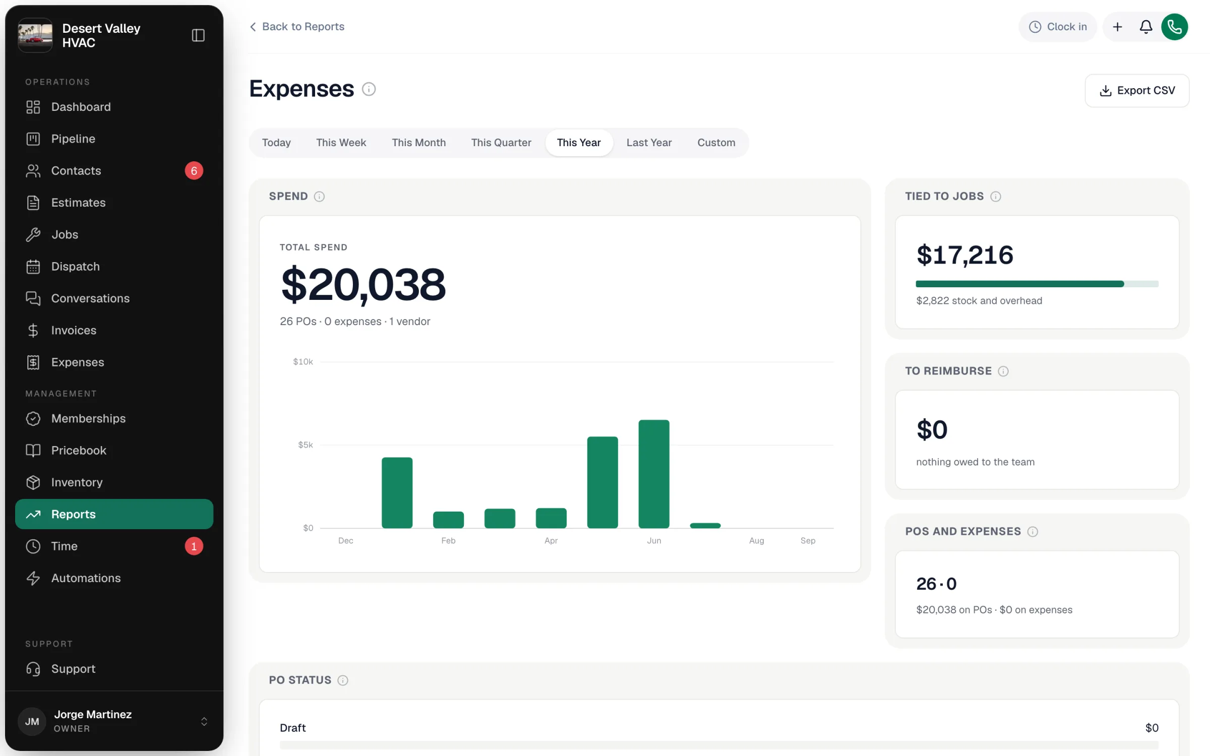 Expenses report for This Year with total spend, spend over time, tied to jobs, to reimburse, and POs and expenses tiles
