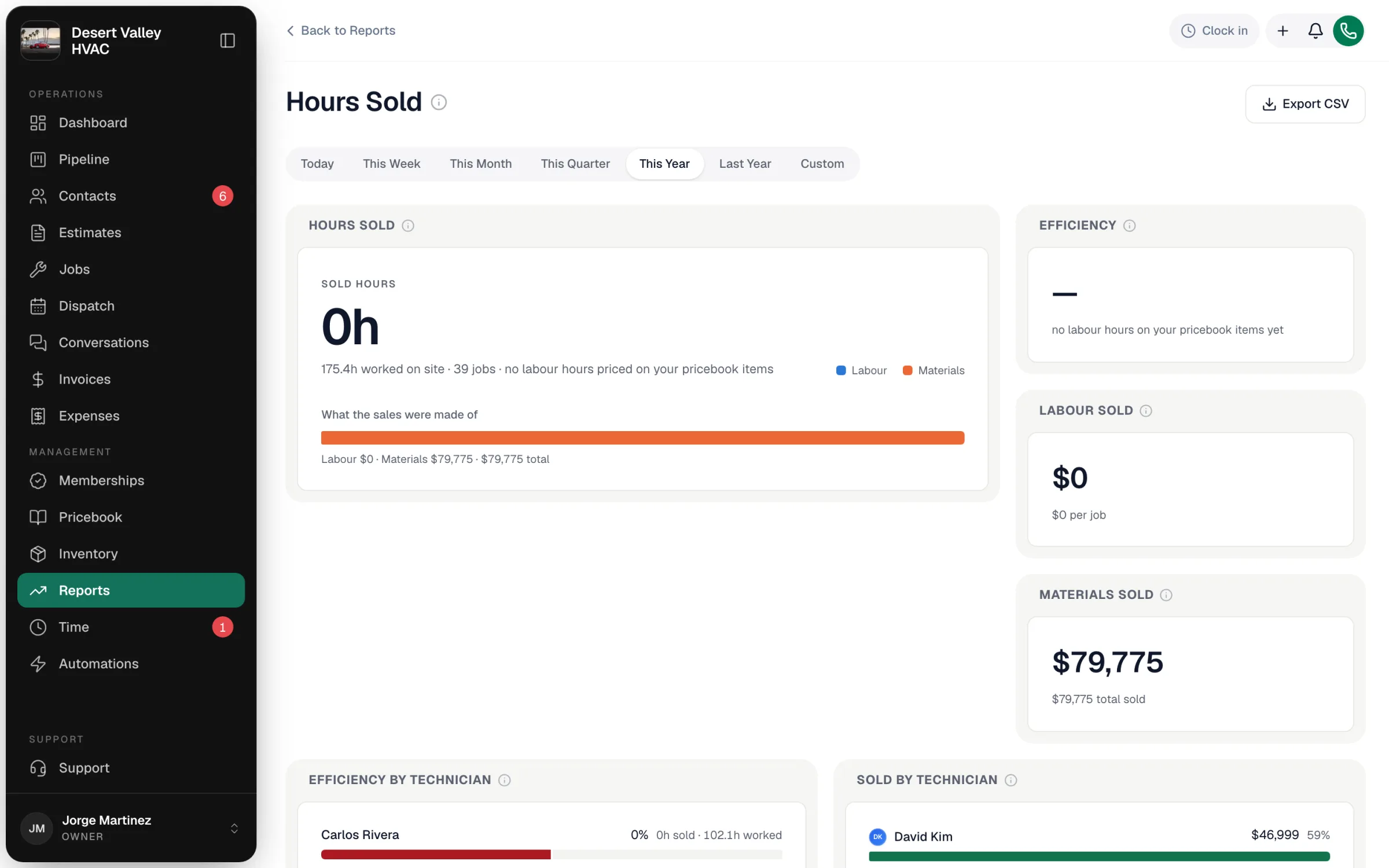 Hours Sold report showing sold hours, what the sales were made of, efficiency, labour sold and materials sold