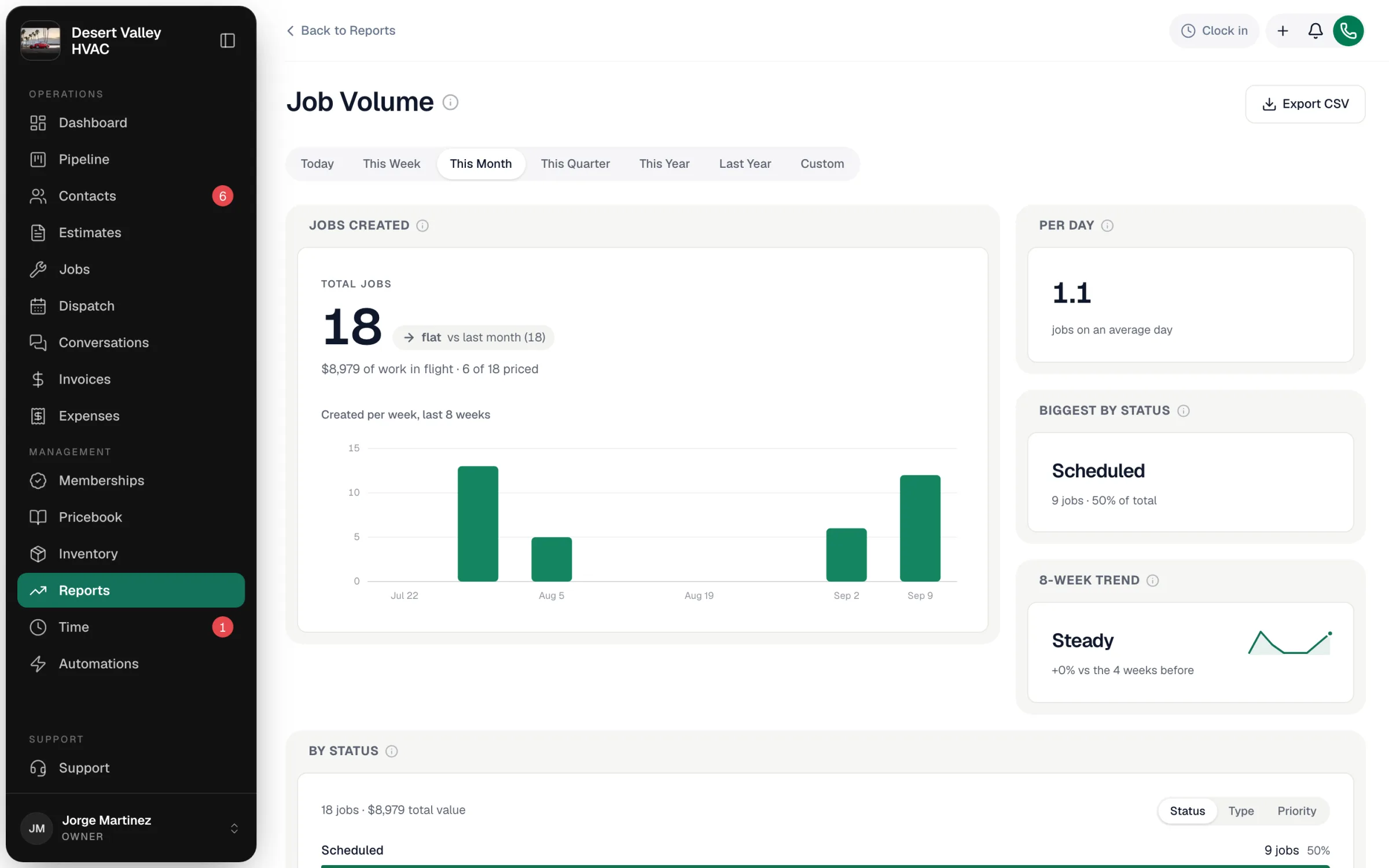 Job Volume report with total jobs created, jobs created per week over the last 8 weeks, per day, biggest by status and 8-week trend