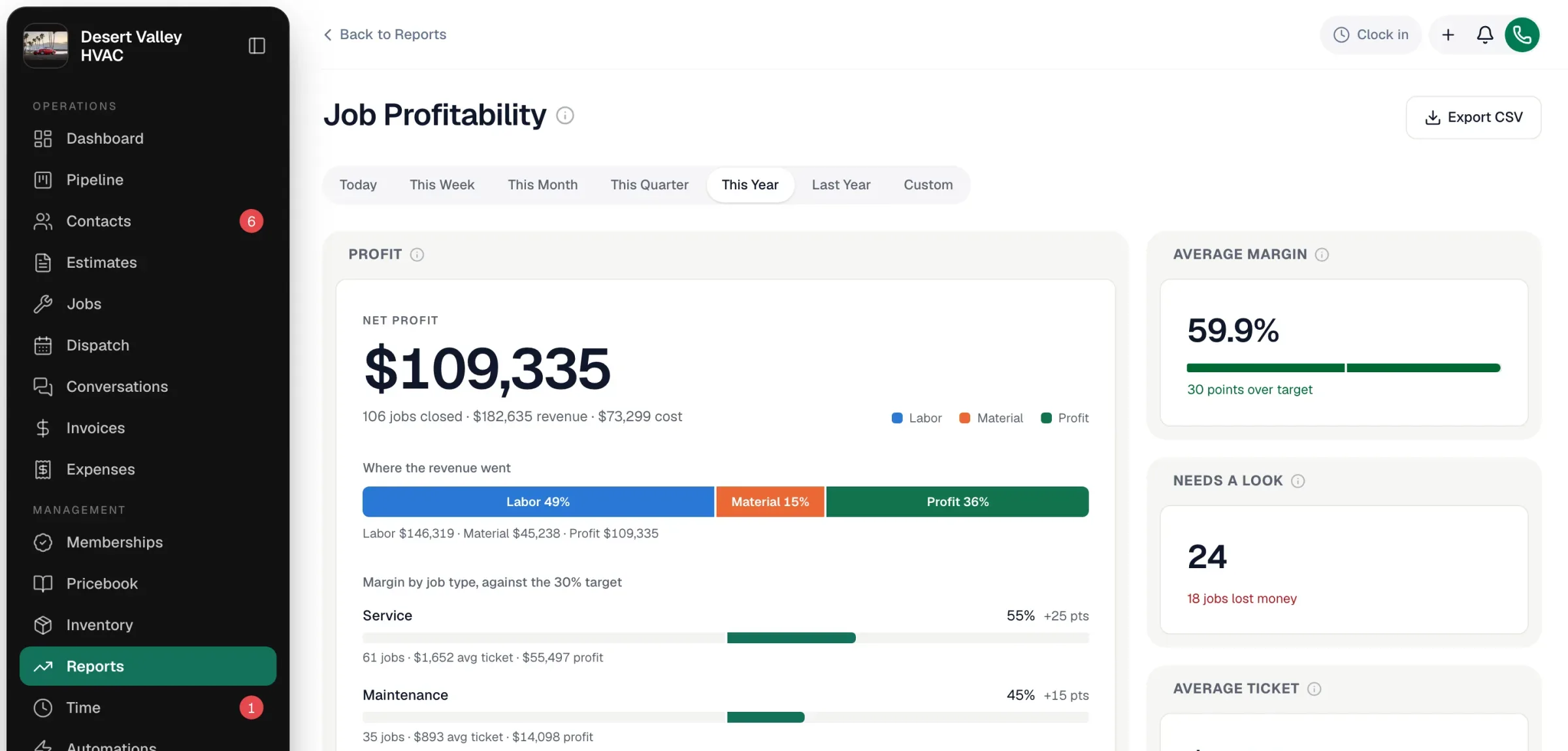 Job Profitability report for This Year with net profit, the labor, material and profit split, margin by job type and the Needs a look tile