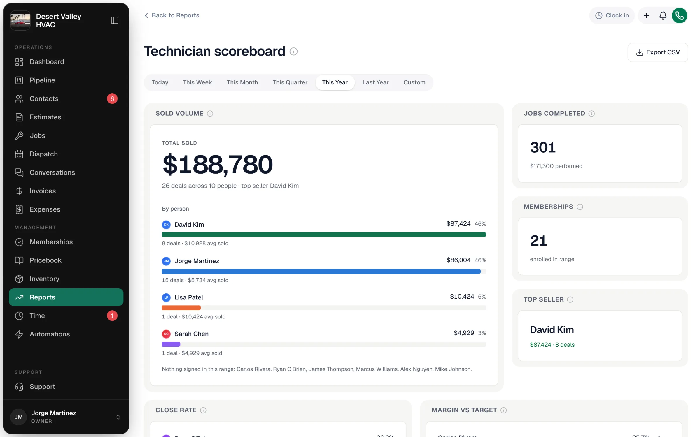 Technician scoreboard for This Year showing total sold by person, jobs completed, memberships and top seller