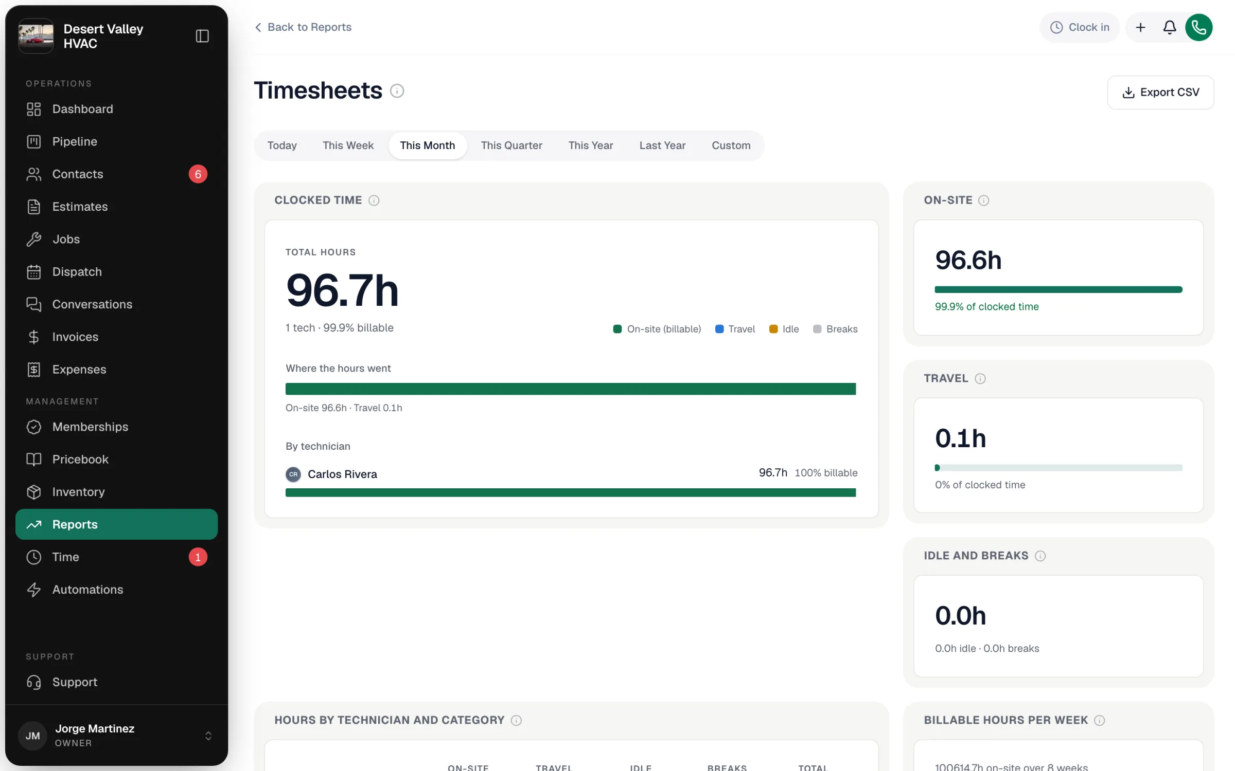Timesheets report with total hours, where the hours went, on-site, travel, and idle and breaks tiles